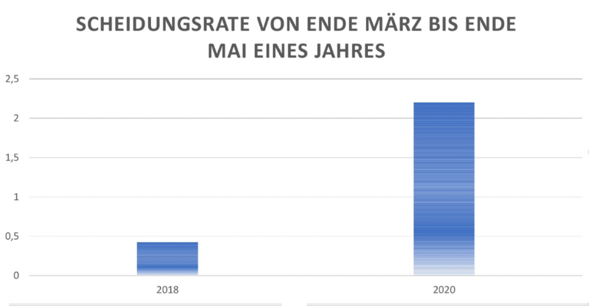 Scheidugsrate Vergleich 2018 bis März 2020