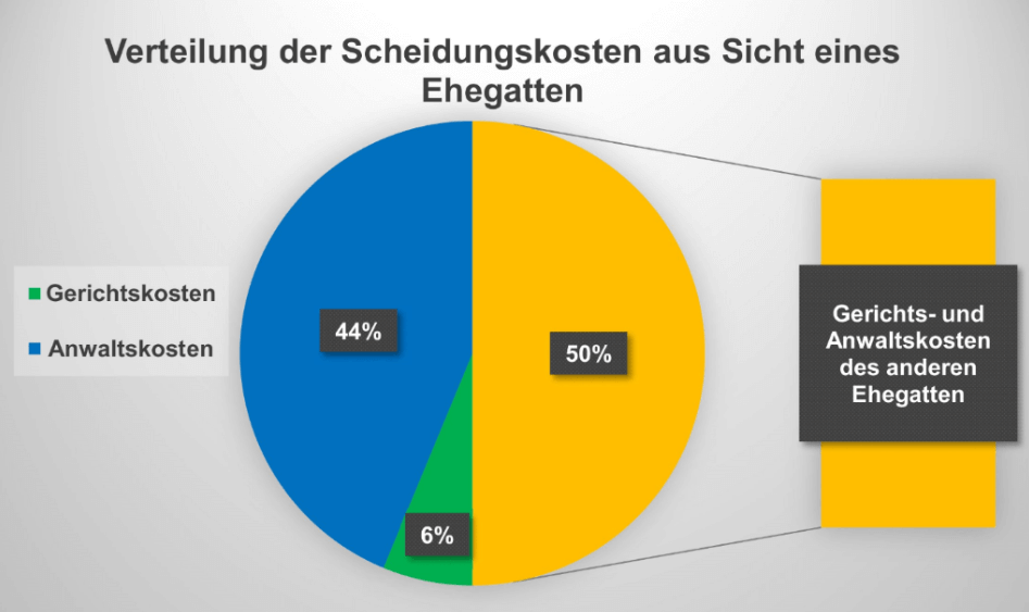 Wer zahlt Scheidungskosten - Verteilung Ehegatten