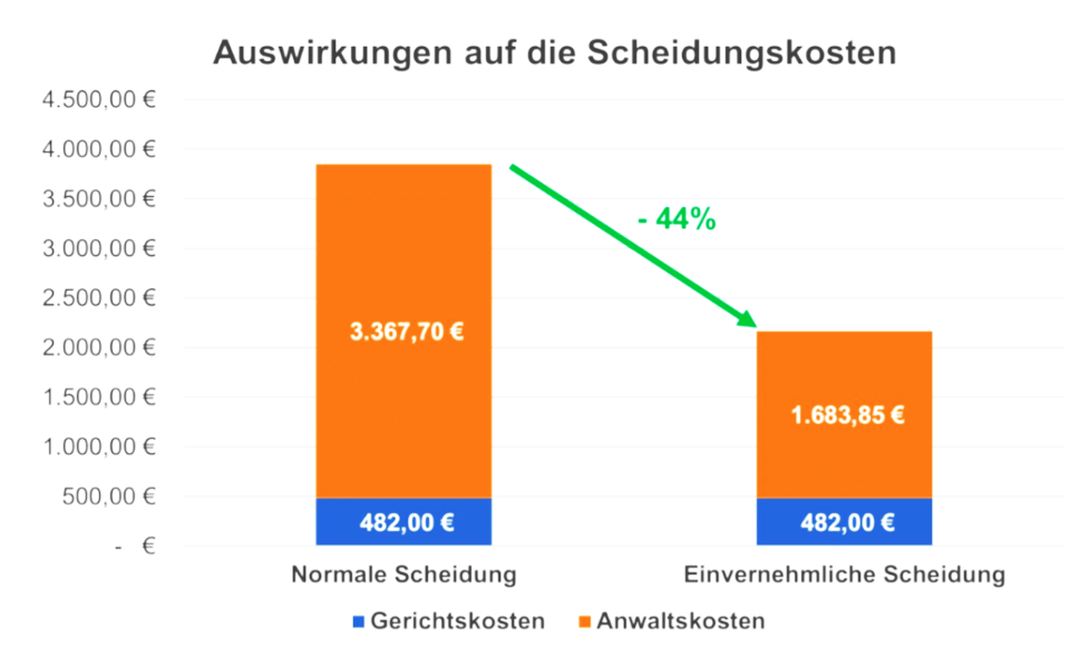 Wie wirken sich Anwaltskosten auf Scheidungskosten aus - Diagramm