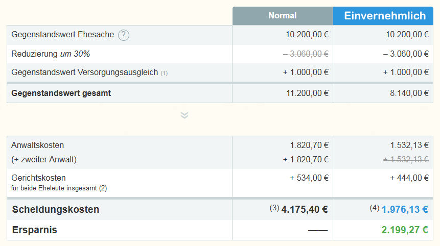 Beispielrechnung Kosten bei einvernehmlicher Scheidung