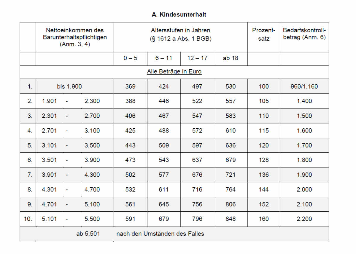 Duesseldorfer Tabelle 2020 - A - Kindesunterhalt