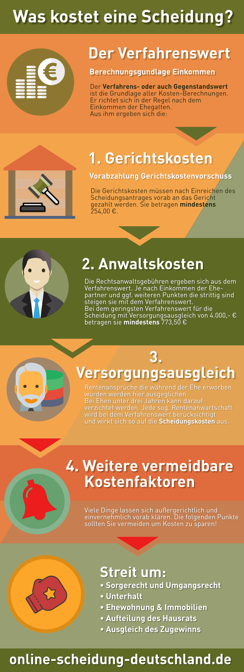 Scheidungskosten - Infografik