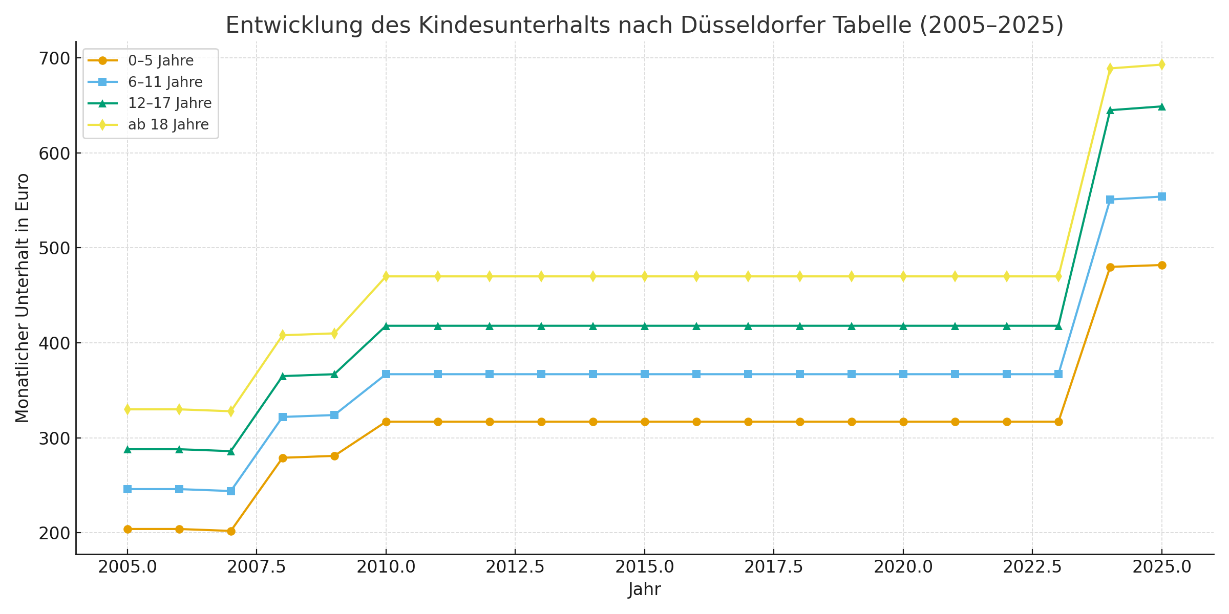 Entwicklung des Kindesunterhalts nach der Düsseldorfer Tabelle von 2005 bis 2025