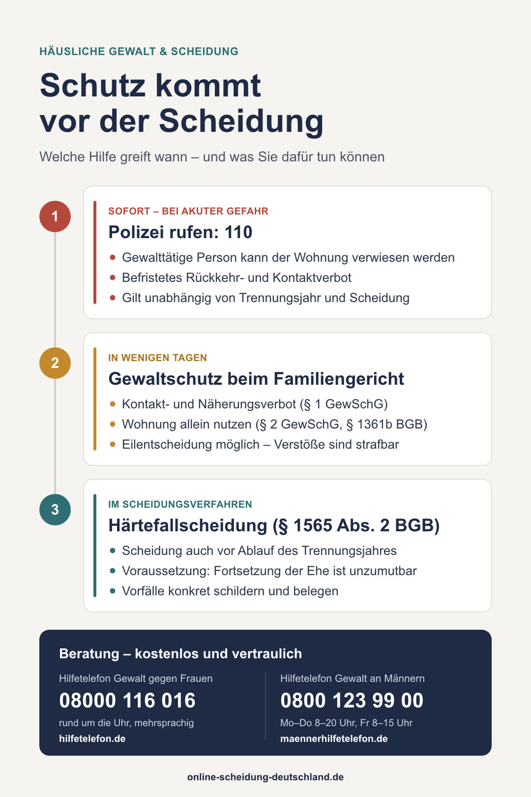 HÄUSLICHE GEWALT & SCHEIDUNGSchutz kommtvor der ScheidungWelche Hilfe greift wann – und was Sie dafür tun können